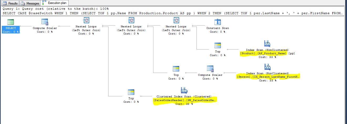 A CASE expressions evaluates all the input result expressions